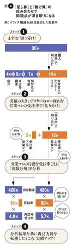図4：「足し算」と「掛け算」の組み合わせで問題点が浮き彫りになる