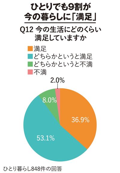 【図表】ひとりでも9割が今の暮らしに「満足」