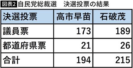 【図表】自民党総裁選　決選投票の結果