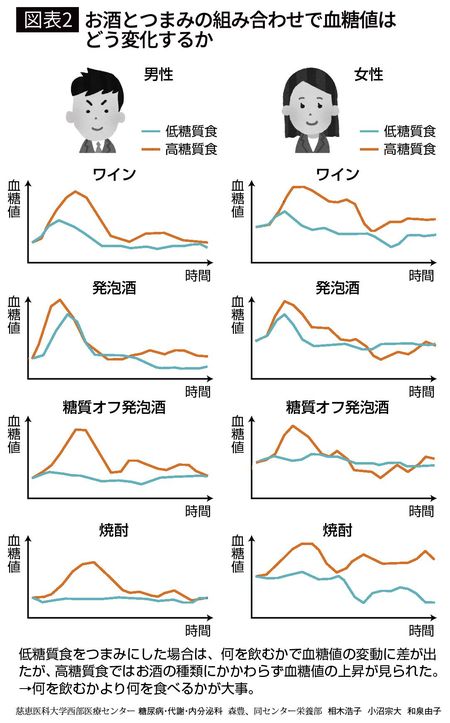 【図表2】お酒とつまみの組み合わせで血糖値はどう変化するか
