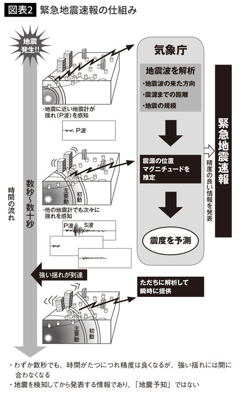緊急地震速報の仕組み