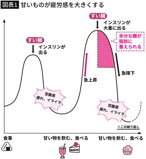 【図表1】甘いものが疲労感を大きくする