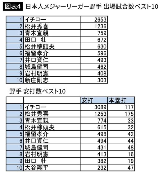 日本人メジャーリーガー野手 出場試合数 安打数ベスト10