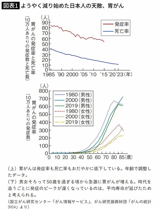 胃がんの発症率と死亡率