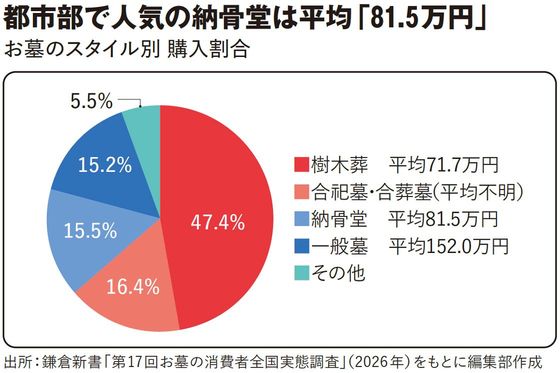 【図表】都市部で人気の納骨堂は平均「81.5万円」