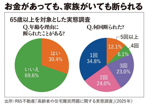 【図表】お金があっても、家族がいても断られる