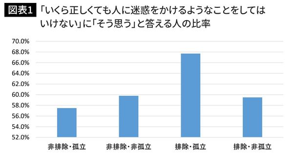 「いくら正しくても人に迷惑をかけるようなことをしてはいけない」に「そう思う」と答える人の比率