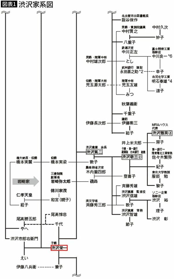 【図表1】渋沢家系図