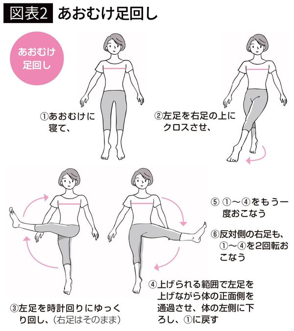 【図表2】あおむけ足回し