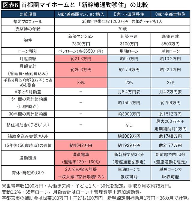 【図表】首都圏マイホームと「新幹線通勤移住」の比較