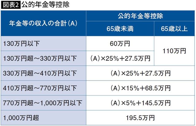 【図表】公的年金等控除