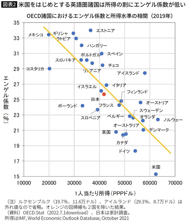 米国をはじめとする英語圏諸国は所得の割にエンゲル係数が低い