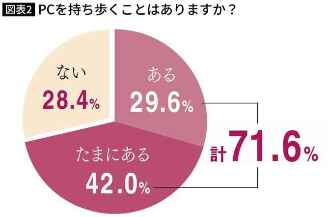 PCを持ち歩くことはありますか？