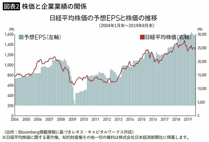 【図表2】株価と企業業績の関係