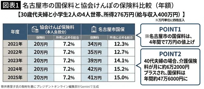 【図表1】名古屋市の国保料と協会けんぽの保険料比較（年額）