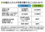 65歳以上の人が世帯分離するとこんなにおトク!