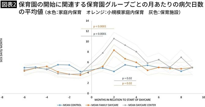 保育園の開始に関連する保育園グループごとの月あたりの病欠日数の平均値