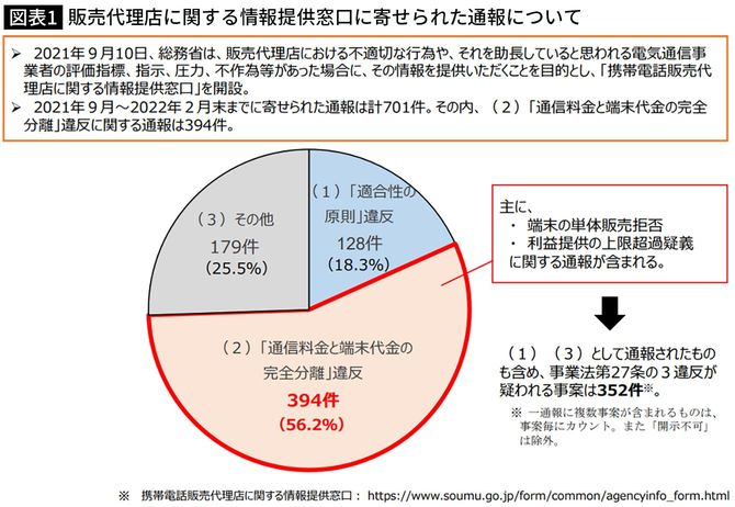 【図表】販売代理店に関する情報提供窓口に寄せられた通報について