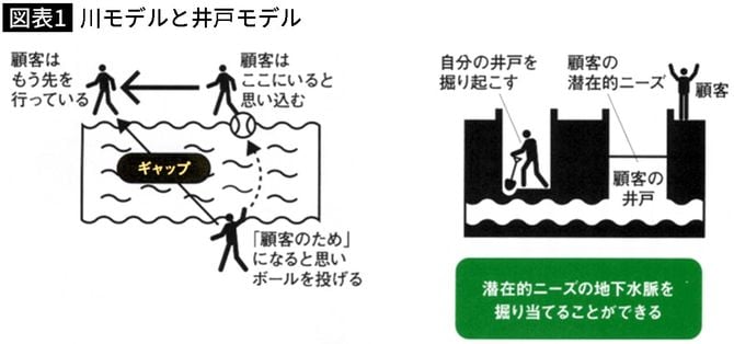 【図表】川モデルと井戸モデル