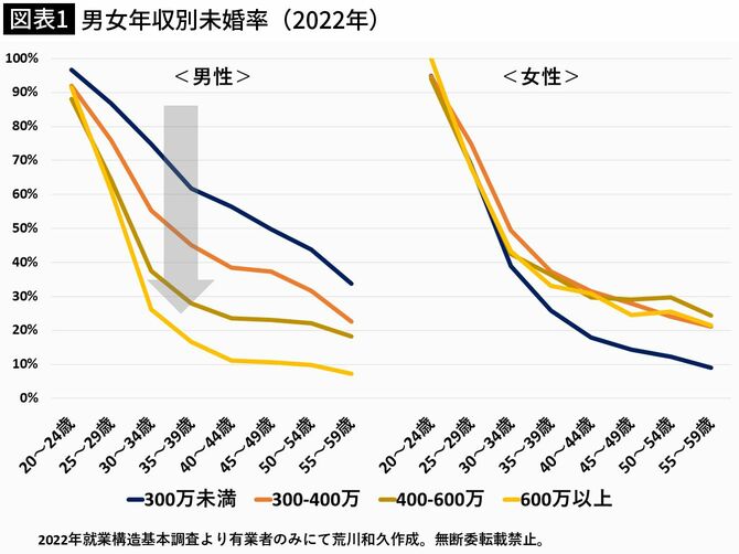 【図表1】男女年収別未婚率（2022年）