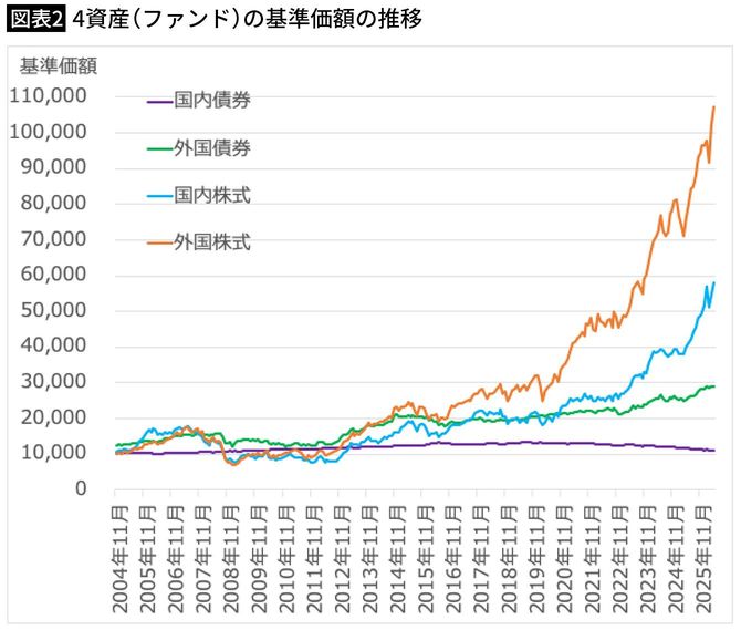 【図表2】4資産（ファンド）の基準価額の推移