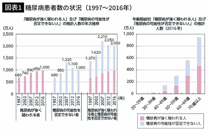 【図表1】糖尿病患者数の状況(1997~2016年)