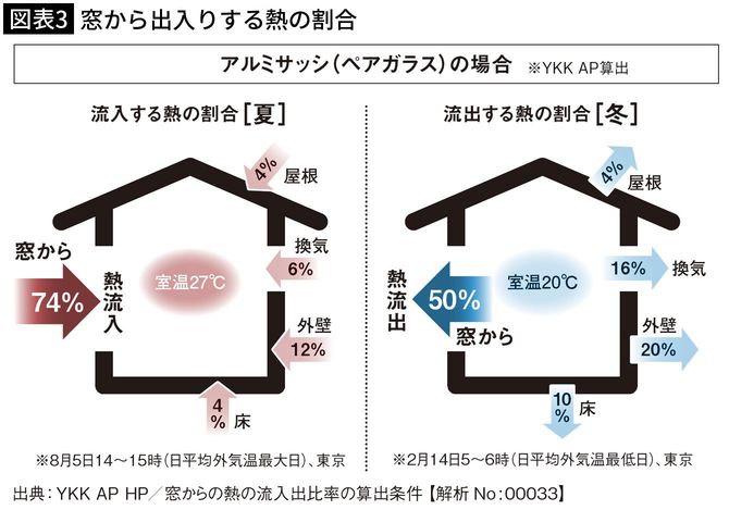 【図表3】窓から出入りする熱の割合