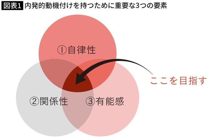 内発的動機付けを持つために重要な3つの要素