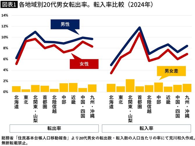 【図表】各地域別20代男女転出率。転入率比較（2024年）