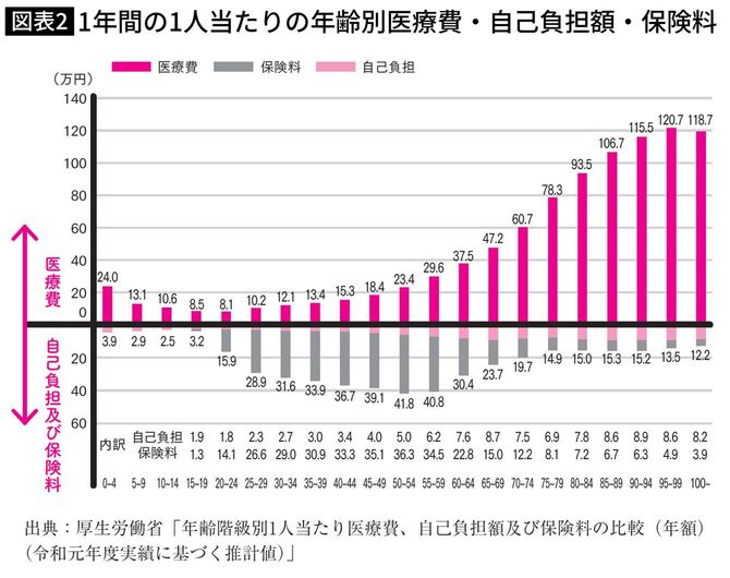 1年間の1人当たりの年齢別医療費・自己負担額・保険料