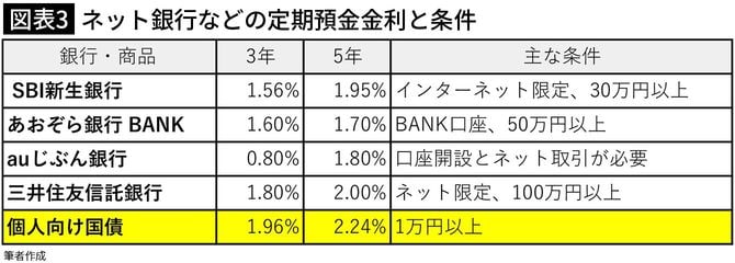 【図表3】ネット銀行などの定期預金金利と条件