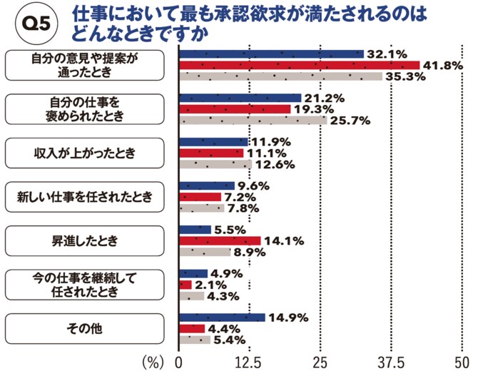 【図表】仕事において最も承認欲求が満たされるのはどんなときですか