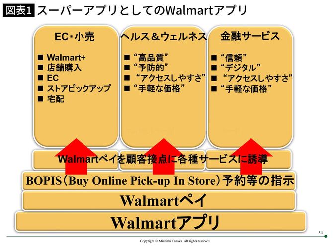 「スーパーアプリとしてのWalmartアプリ」