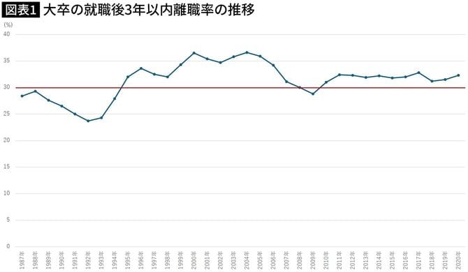 【図表】大卒の就職後3年以内離職率の推移