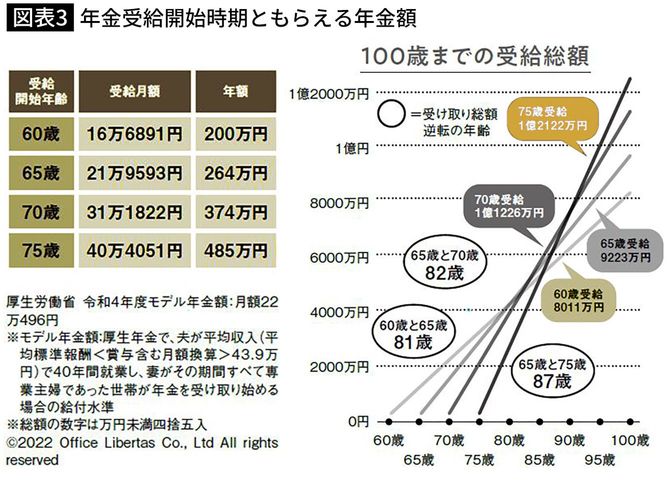 【図表】年金受給開始時期ともらえる年金額