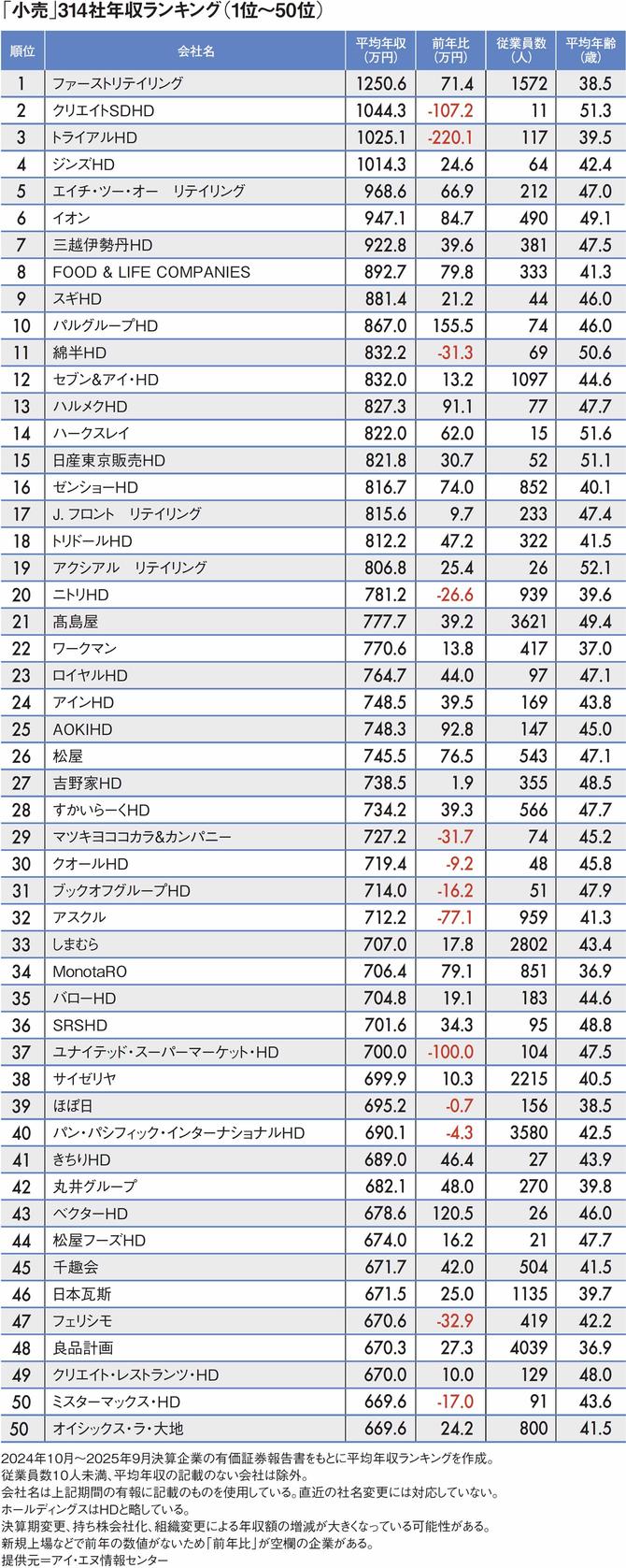 【図表】「小売」314社年収ランキング（1位～50位）