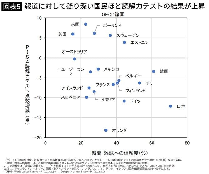 報道に対して疑り深い国民ほど読解力テストの結果が上昇