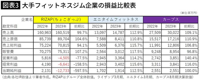 【図表3】大手フィットネスジム企業の損益比較表