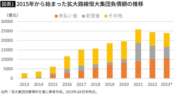【図表】2015年から始まった拡大路線恒大集団負債額の推移