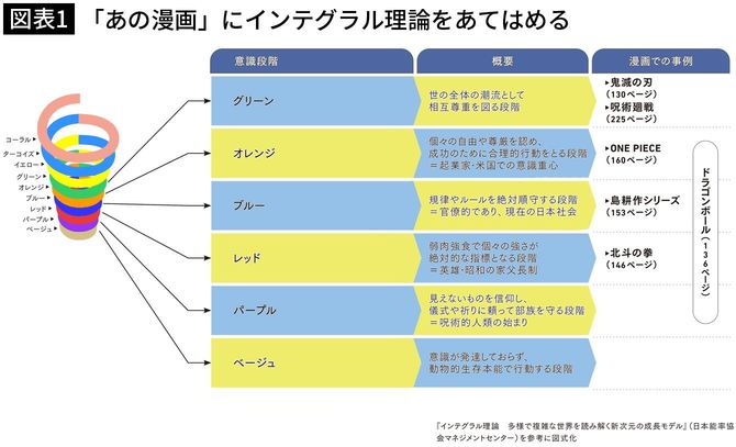 【図表1】『ドラゴンボール』をインテグラル理論で分析した図表