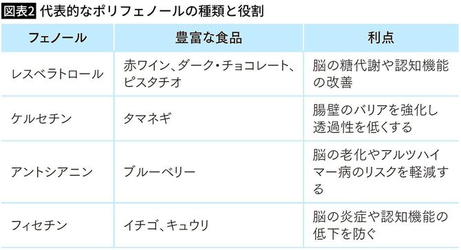 【図表2】代表的なポリフェノールの種類と役割