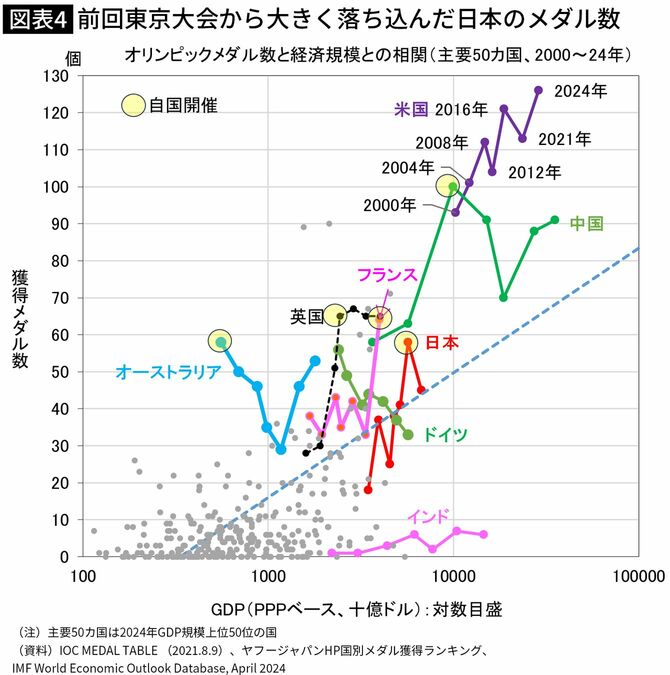 【図表】前回東京大会から大きく落ち込んだ日本のメダル数
