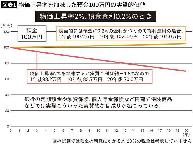 【図表1】物価上昇率を加味した預金100万円の実質的価値