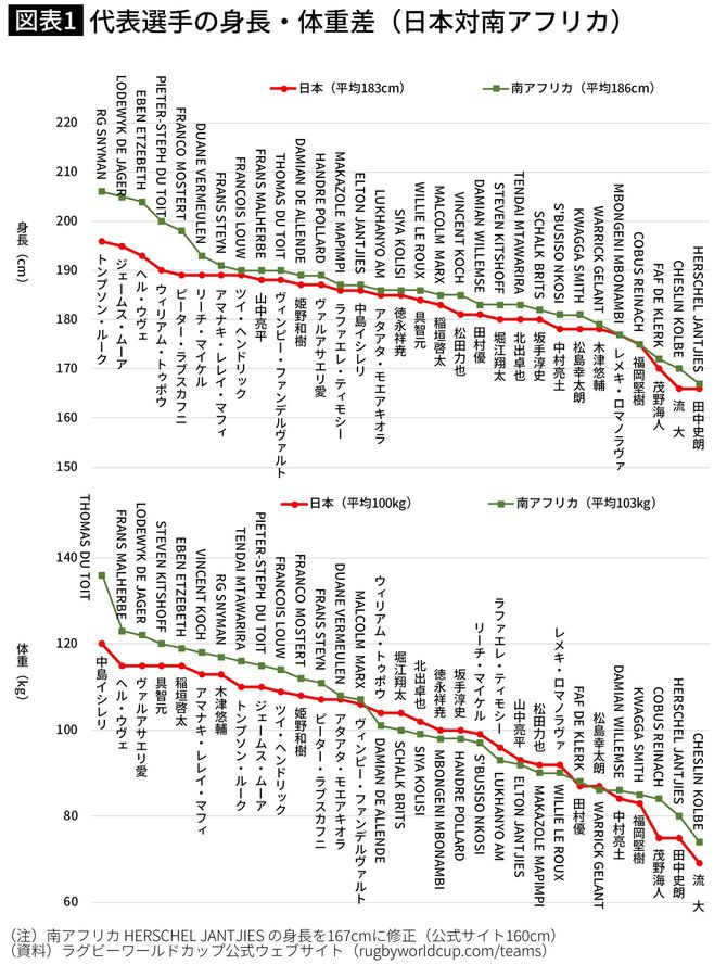 代表選手の身長・体重差(日本対南アフリカ)