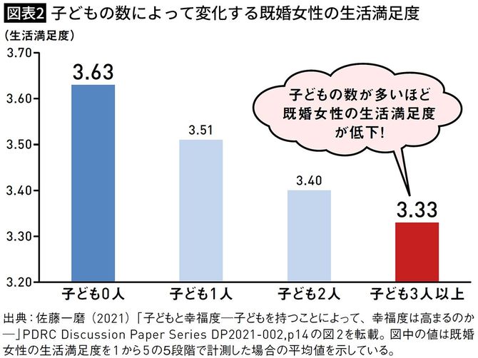 【図表2】子どもの数によって変化する既婚女性の生活満足度