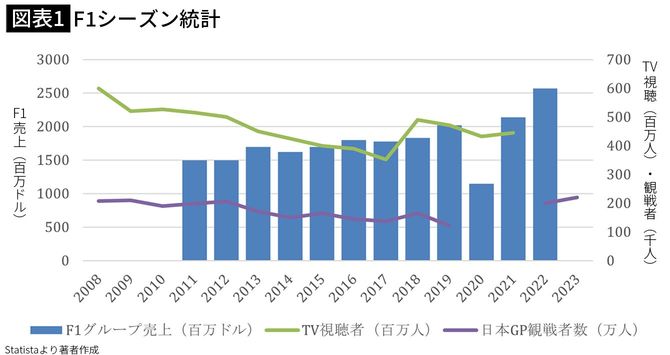 【図表1】F1シーズン統計
