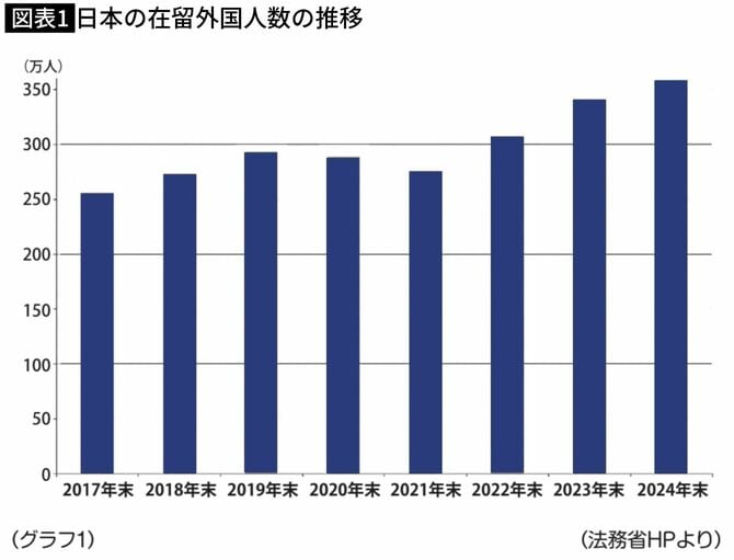 日本の在留外国人数の推移