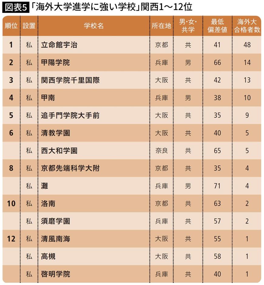 ｢海外大学進学に強い学校｣関西1～12位