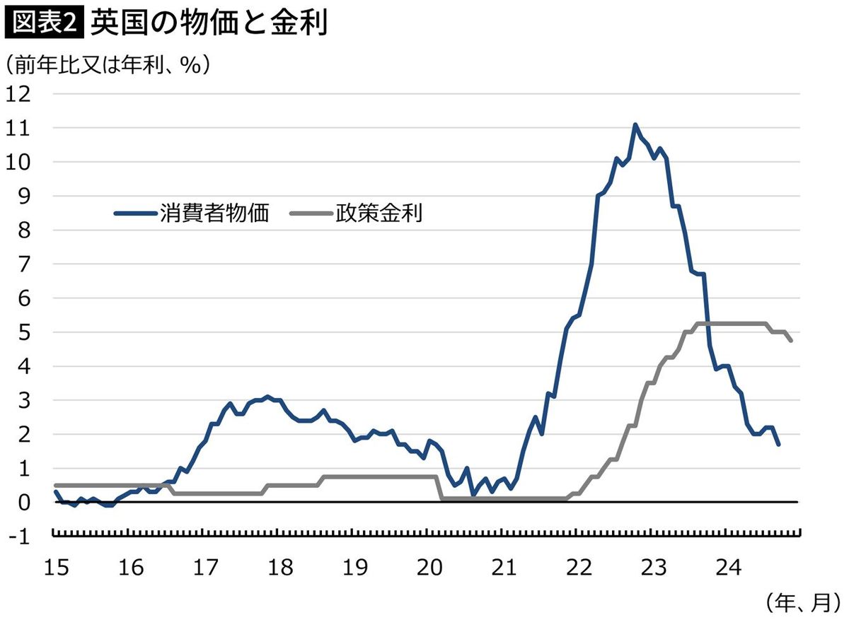 【図表】英国の物価と金利