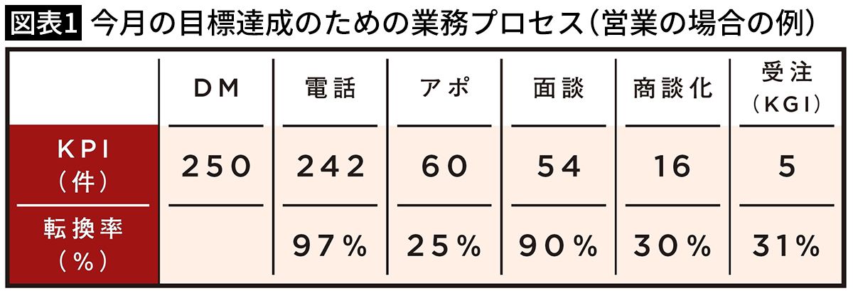 【図表1】今月の目標達成のための業務プロセス（営業の場合の例）